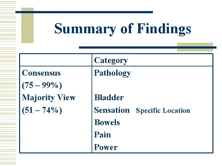 Summary of Findings Consensus (75 – 99%) Majority View (51 – 74%) Category Pathology