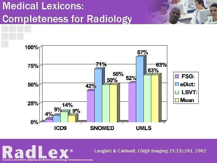 Medical Lexicons: Completeness for Radiology Langlotz & Caldwell, J Digit Imaging 15(1 S): 201,