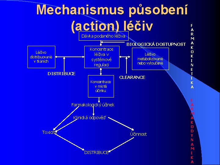 Mechanismus působení (action) léčiv Dávka podaného léčiva Koncentrace léčiva v systémové regulaci Léčivo distribuované