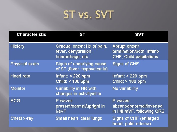 ST vs. SVT Characteristic ST SVT History Gradual onset; Hx of pain, fever, dehydration,
