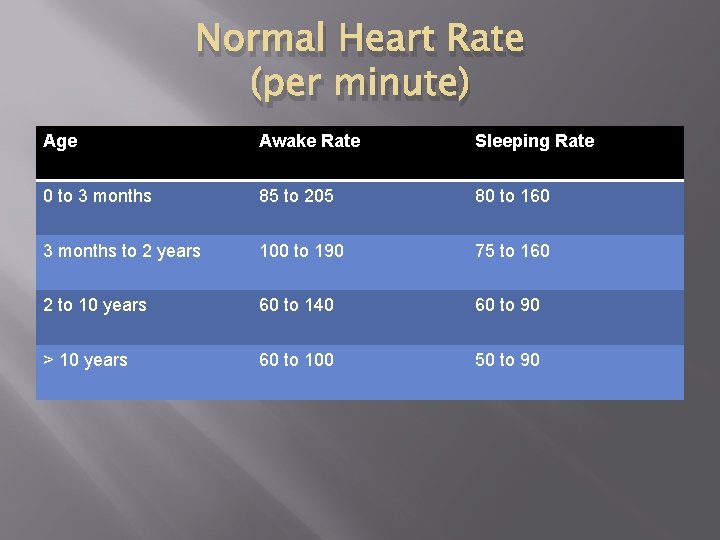 Normal Heart Rate (per minute) Age Awake Rate Sleeping Rate 0 to 3 months