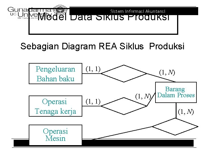 Sistem Informasi Akuntansi Model Data Siklus Produksi Sebagian Diagram REA Siklus Produksi Pengeluaran Bahan