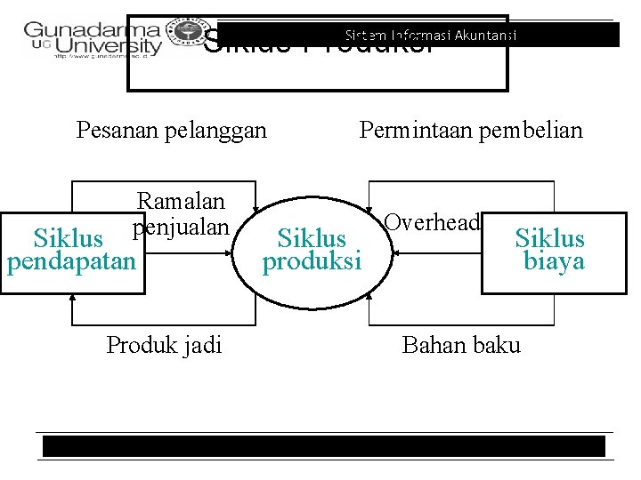 Sistem Informasi Akuntansi Siklus Produksi Pesanan pelanggan Ramalan penjualan Siklus pendapatan Produk jadi Permintaan