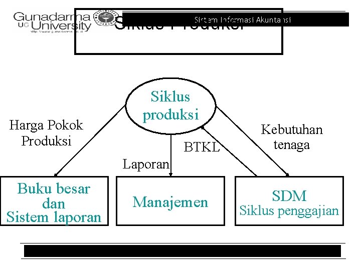 Sistem Informasi Akuntansi Siklus Produksi Harga Pokok Produksi Siklus produksi BTKL Kebutuhan tenaga Laporan