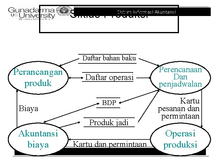 Sistem Informasi Akuntansi Siklus Produksi Daftar bahan baku Perancangan produk Biaya Daftar operasi BDP
