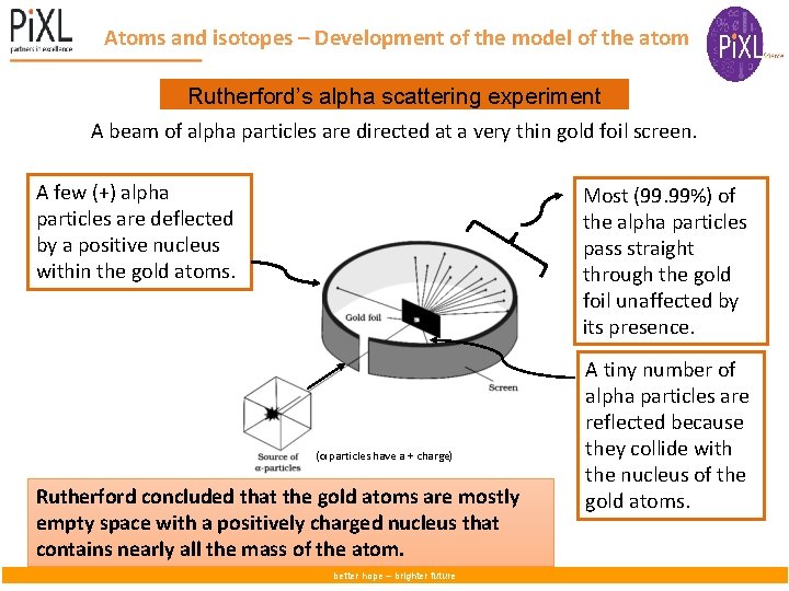  – Development of the model of the atom Atoms and isotopes Rutherford’s alpha