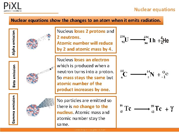 Nuclear equations Gamma emission Beta emission Alpha emission Nuclear equations show the changes to