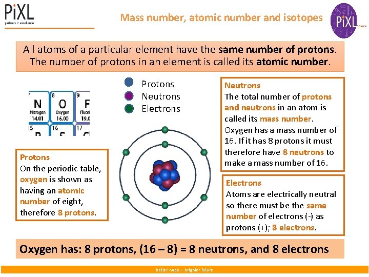 Mass number, atomic number and isotopes All atoms of a particular element have the