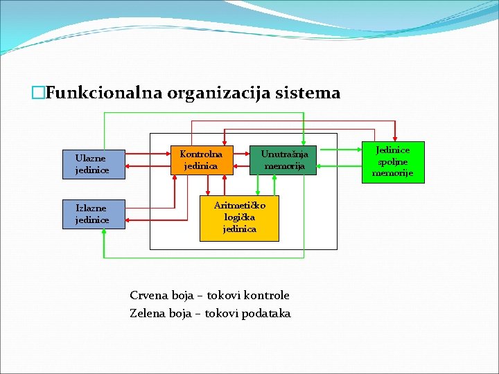 �Funkcionalna organizacija sistema Ulazne jedinice Izlazne jedinice Kontrolna jedinica Unutrašnja memorija Aritmetičko logička jedinica