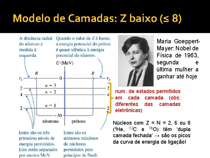 Modelo de Camadas: Z baixo (≤ 8) Maria Goeppert. Mayer: Nobel de Física de