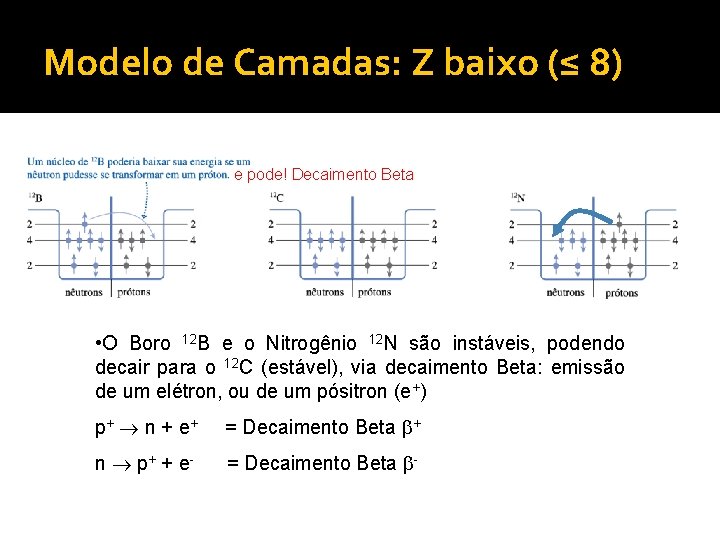 Modelo de Camadas: Z baixo (≤ 8) e pode! Decaimento Beta • O Boro