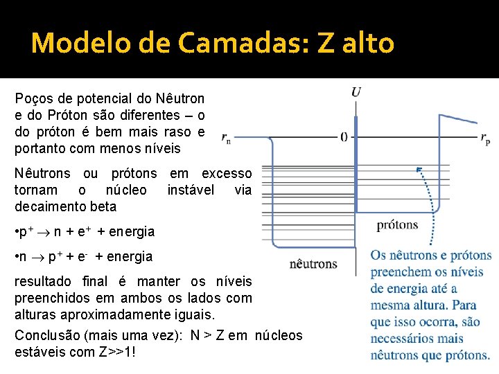 Modelo de Camadas: Z alto Poços de potencial do Nêutron e do Próton são