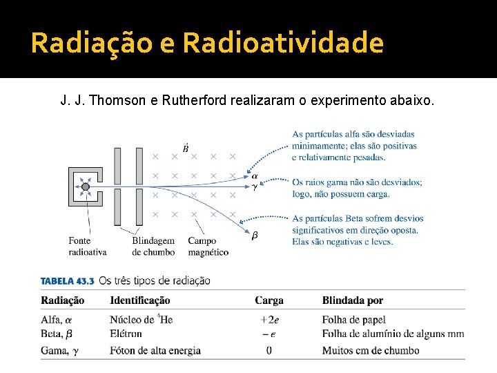 Radiação e Radioatividade J. J. Thomson e Rutherford realizaram o experimento abaixo. 