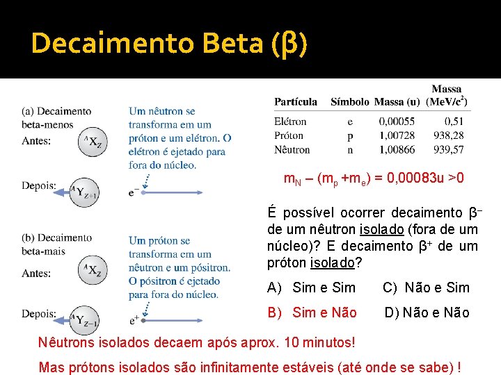 Decaimento Beta (β) m. N – (mp +me) = 0, 00083 u >0 É