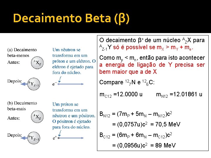 Decaimento Beta (β) O decaimento β+ de um núcleo AZX para A Z-1 Y