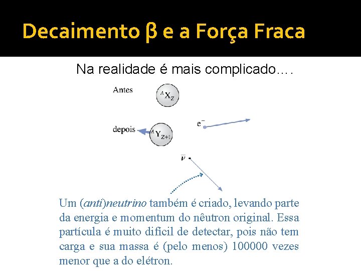 Decaimento β e a Força Fraca Na realidade é mais complicado…. Um (anti)neutrino também