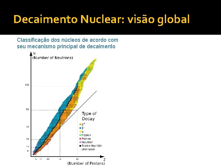 Decaimento Nuclear: visão global Classificação dos núcleos de acordo com seu mecanismo principal de