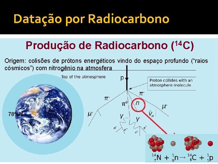 Datação por Radiocarbono Produção de Radiocarbono (14 C) Origem: colisões de prótons energéticos vindo