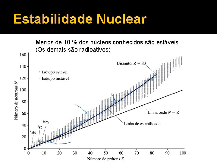 Estabilidade Nuclear Menos de 10 % dos núcleos conhecidos são estáveis (Os demais são