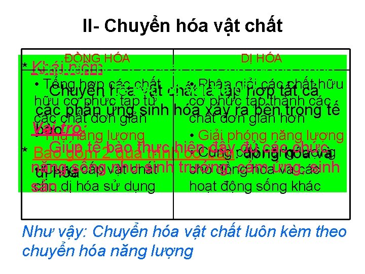 II- Chuyển hóa vật chất ĐỒNG HÓA DỊ HÓA * Khái niệmhóa vật chất