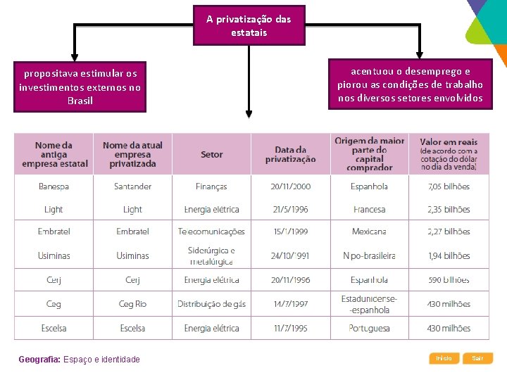 A privatização das estatais propositava estimular os investimentos externos no Brasil Geografia: Espaço e