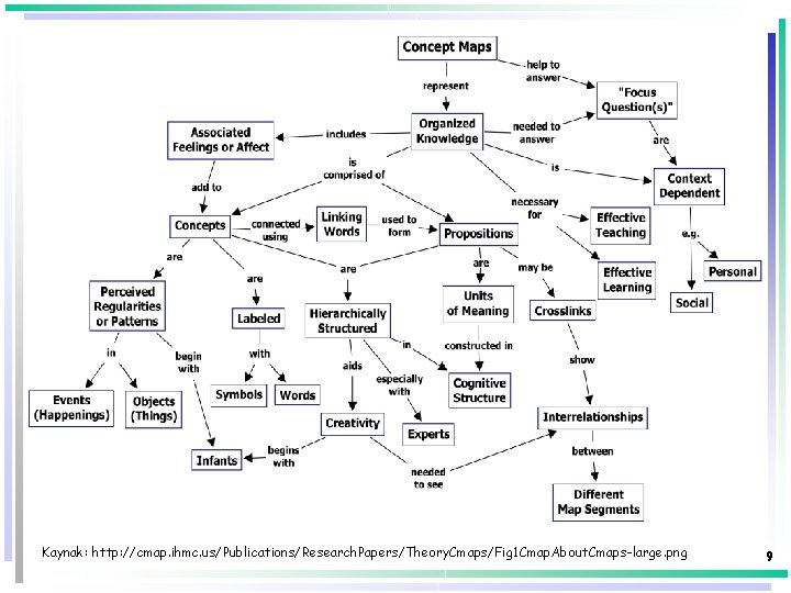 Kaynak: http: //cmap. ihmc. us/Publications/Research. Papers/Theory. Cmaps/Fig 1 Cmap. About. Cmaps-large. png 9 