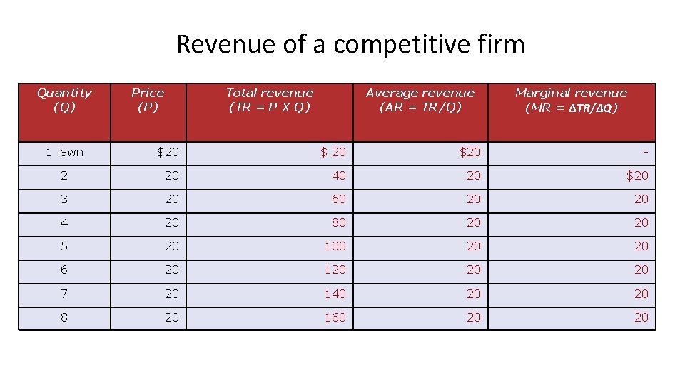 Revenue of a competitive firm Quantity (Q) 1 lawn Price (P) Total revenue (TR