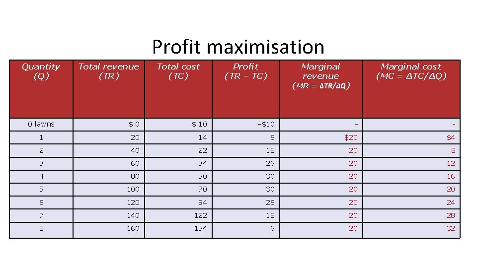 Profit maximisation Quantity (Q) Total revenue (TR) Total cost (TC) Profit (TR – TC)