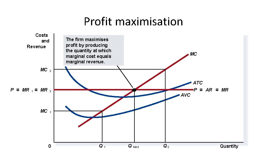 Profit maximisation Costs and Revenue MC The firm maximises profit by producing the quantity