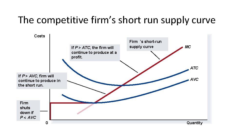 The competitive firm’s short run supply curve Costs If P > ATC, the firm