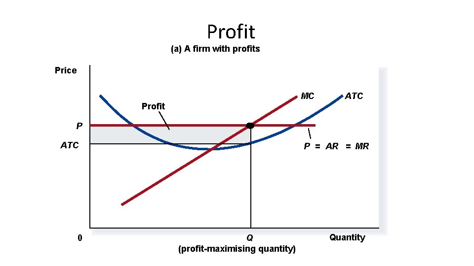 Profit (a) A firm with profits Price MC ATC Profit P ATC 0 P