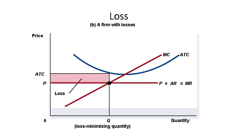 Loss (b) A firm with losses Price MC ATC P P = AR =