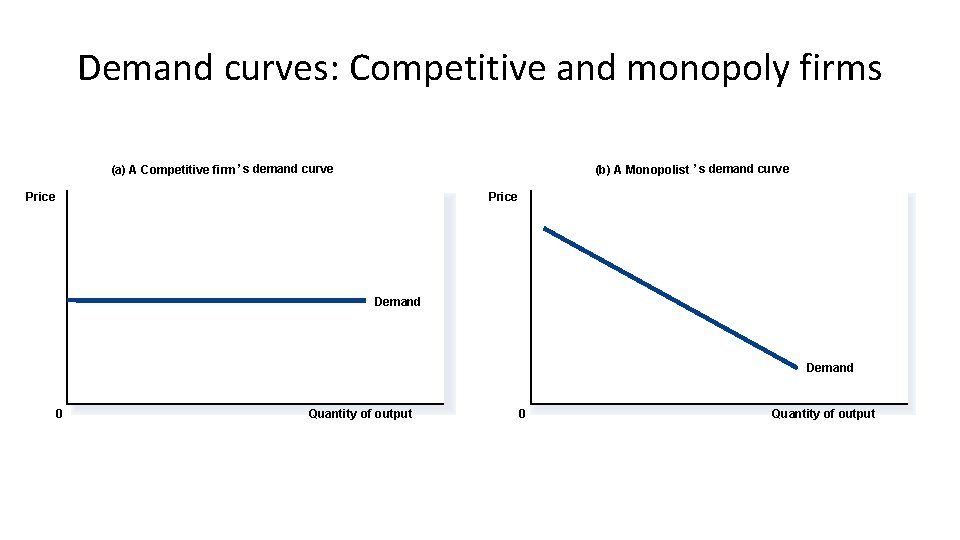Demand curves: Competitive and monopoly firms (a) A Competitive firm ’s demand curve (b)