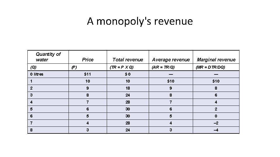 A monopoly's revenue Quantity of water (Q) Price (P) Total revenue (TR = P