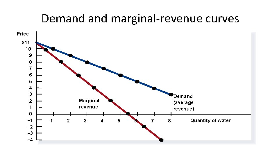 Demand marginal-revenue curves Price $11 10 9 8 7 6 5 4 3 2