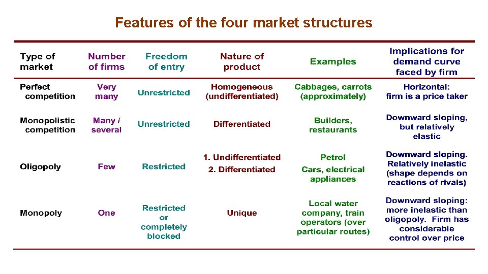 Features of the four market structures 