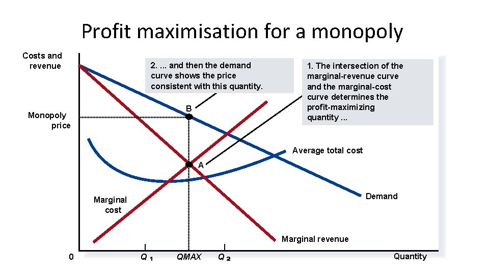 Profit maximisation for a monopoly Costs and revenue 2. . and then the demand