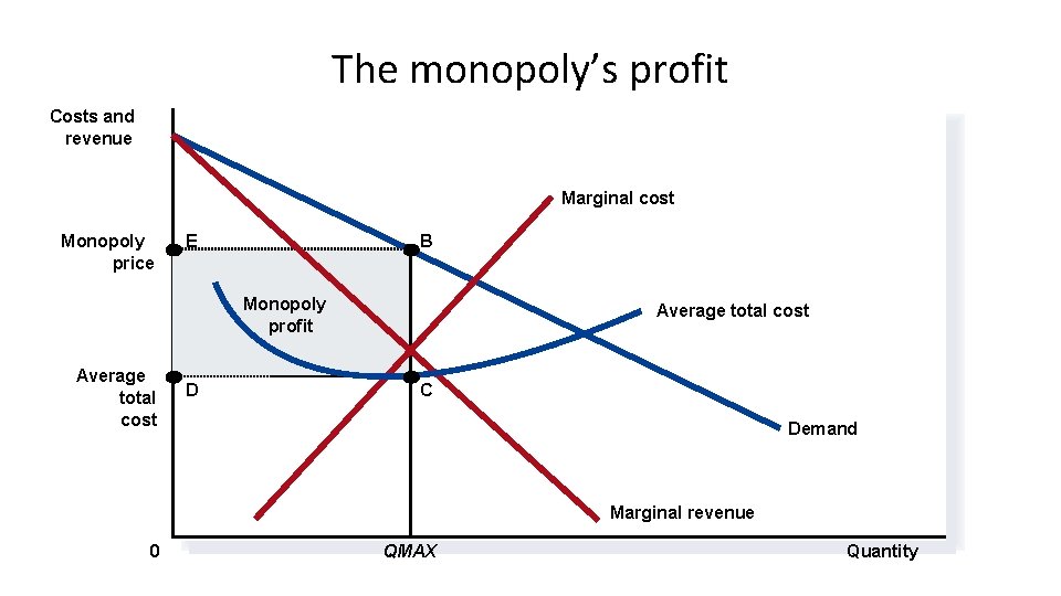 The monopoly’s profit Costs and revenue Marginal cost Monopoly price E B Monopoly profit