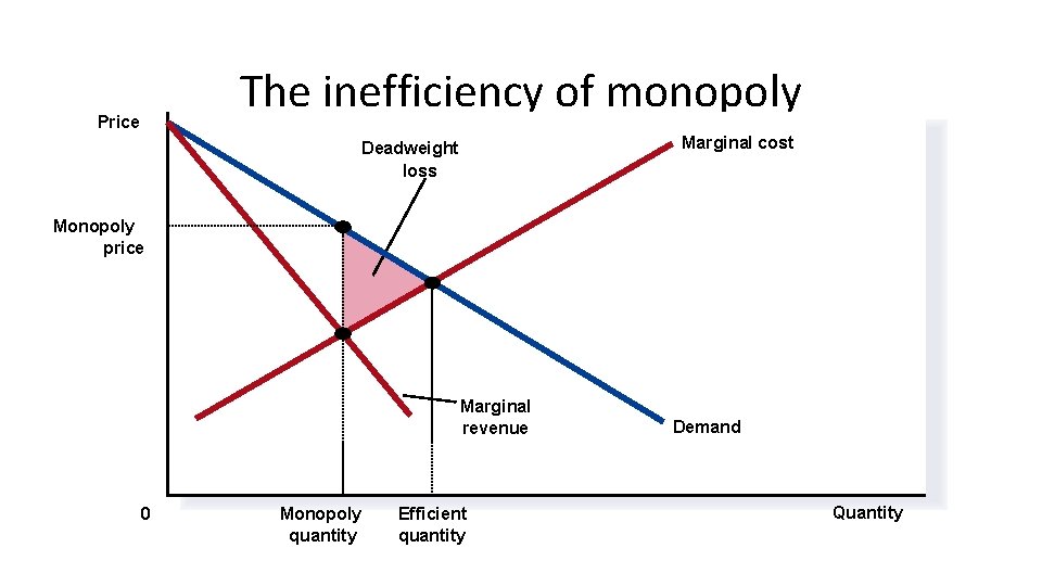 The inefficiency of monopoly Price Marginal cost Deadweight loss Monopoly price Marginal revenue 0