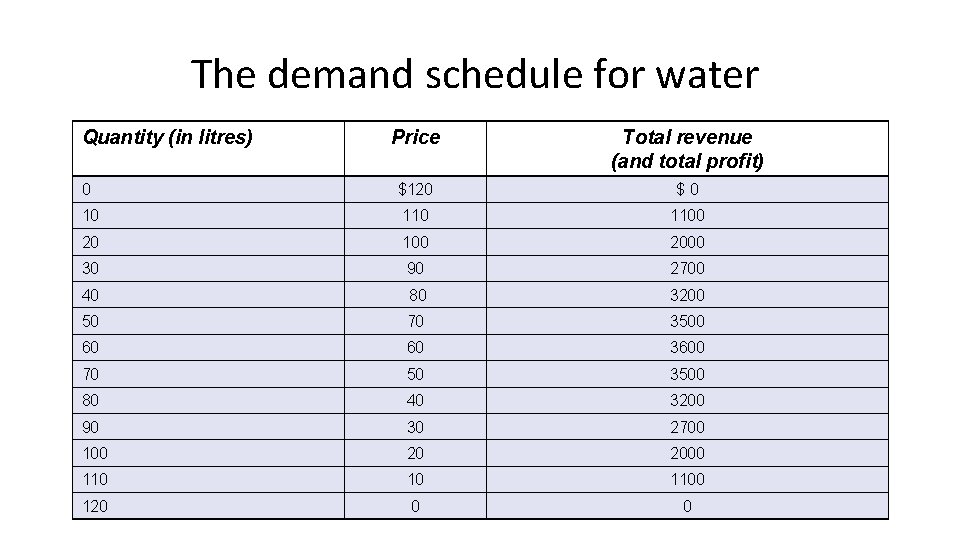 The demand schedule for water Quantity (in litres) Price Total revenue (and total profit)