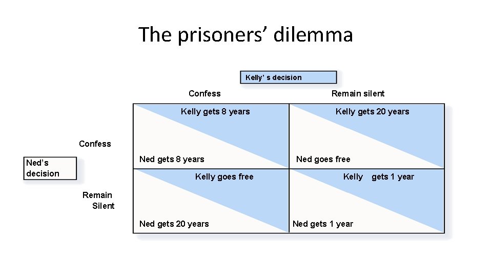 The prisoners’ dilemma Kelly’ s decision Confess Kelly gets 8 years Remain silent Kelly