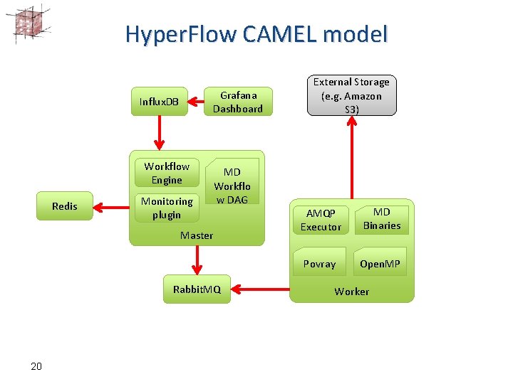 Hyper. Flow CAMEL model Grafana Dashboard Influx. DB Workflow Engine Redis Monitoring plugin MD