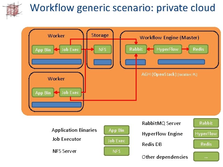 Workflow generic scenario: private cloud Worker App Bin Storage Job Exec Workflow Engine (Master)