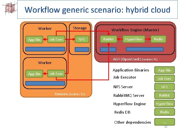 Workflow generic scenario: hybrid cloud Storage Worker App Bin Job Exec NFS Rabbit Hyper.