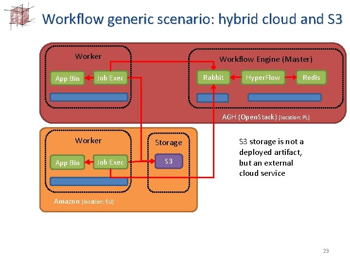 Workflow generic scenario: hybrid cloud and S 3 Worker App Bin Workflow Engine (Master)
