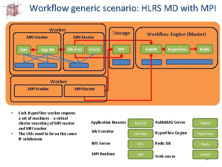 Workflow generic scenario: HLRS MD with MPI Worker MPI Master App Bin Job Exec