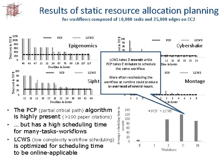 Results of static resource allocation planning PCP LCWS Epigenomics 40 43 47 51 55
