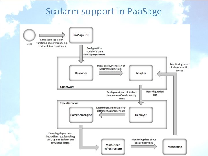 Scalarm support in Paa. Sage 