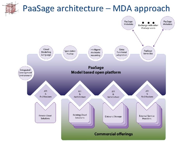 Paa. Sage architecture – MDA approach 