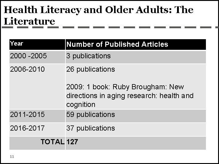 Health Literacy and Older Adults: The Literature Year Number of Published Articles 2000 -2005